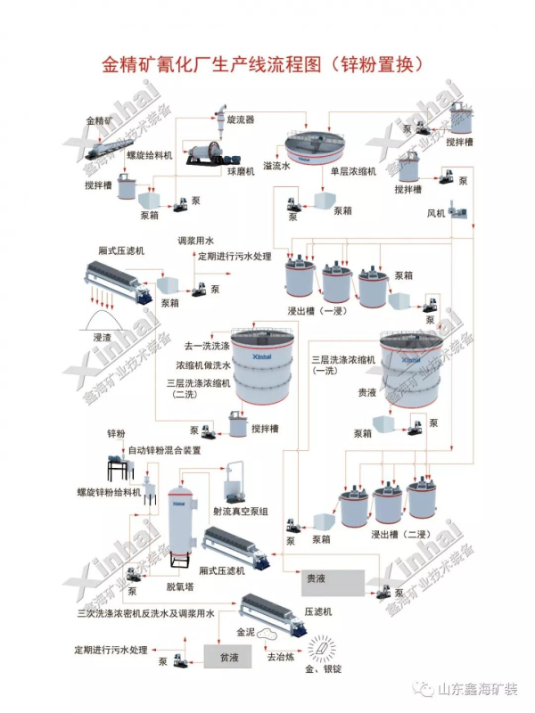 氰化-鋅粉置換工藝流程圖