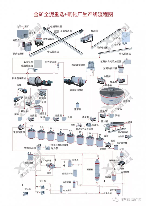 氰化炭漿工藝流程圖