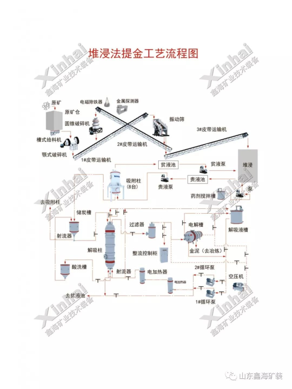 堆浸工藝流程圖
