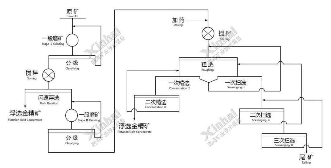 易選金礦閃速浮選工藝（兩段磨礦）流程圖