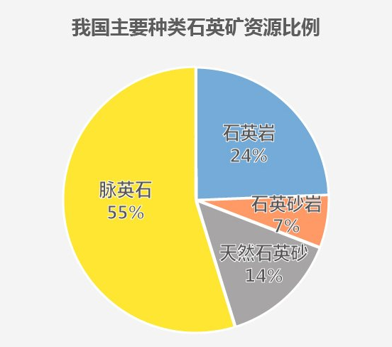 我國石英砂主要原料占比圖
