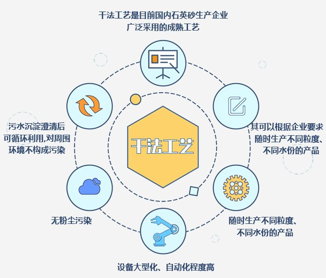 石英砂提純干法工藝