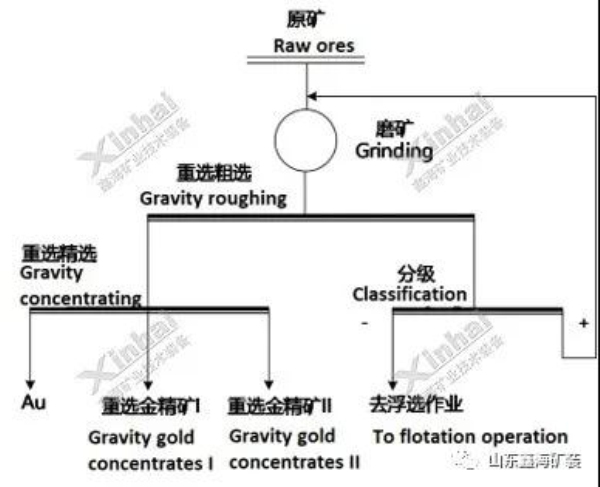 顆粒金或重礦物多、含富礦包金礦