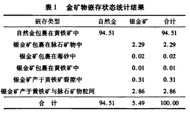 金礦物嵌存狀態(tài)統(tǒng)計結(jié)果