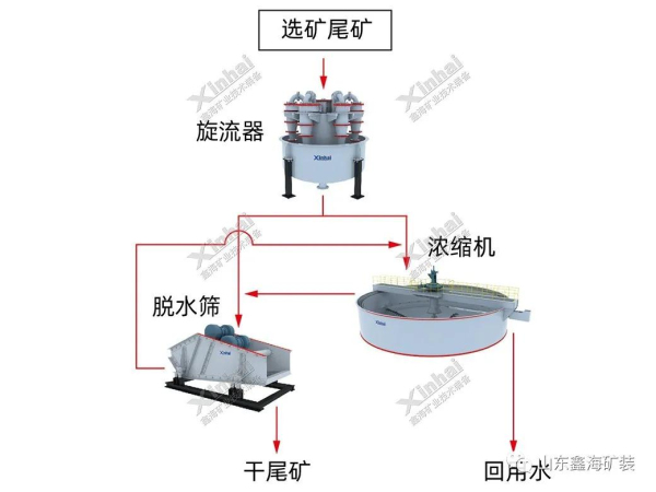 尾礦干排工藝-兩段濃縮脫水方案