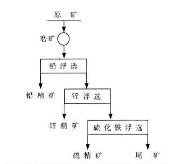 優(yōu)先浮選工藝流程圖