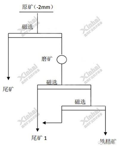 伊朗銅鐵礦試驗項目流程圖