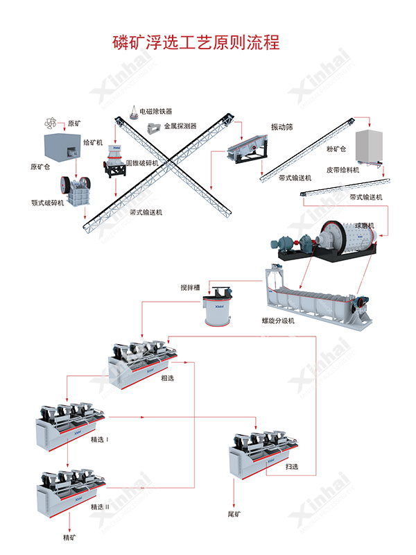 磷礦浮選工藝流程圖