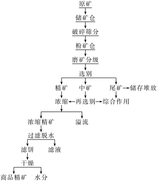 非金屬礦選礦工藝流程