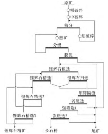 鋰輝石與長(zhǎng)石分離工藝流程圖