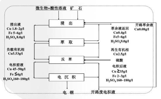 氧化銅酸浸工藝流程圖