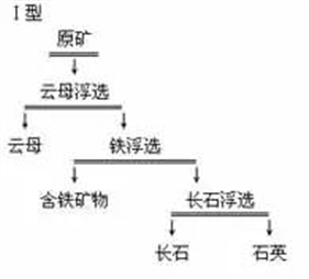 浮選云母-浮選含鐵礦物-浮選長石