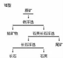 浮含鐵礦物-混合浮長石和石英