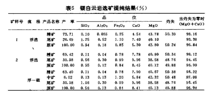白云石選礦提純結(jié)果