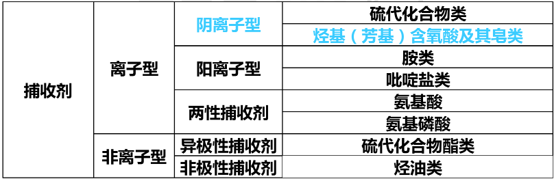 磷礦捕收劑列表