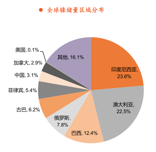 全球鎳儲(chǔ)量分布