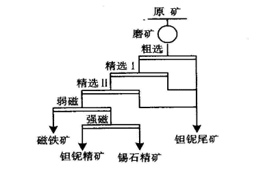 鋰輝石與錫石、鉭鈮鐵礦分離流程圖