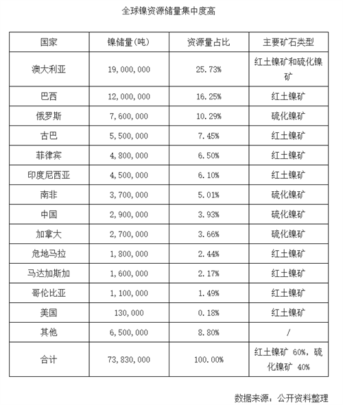 全球鎳礦資源儲(chǔ)量