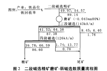 階段磨礦-弱磁選流程圖