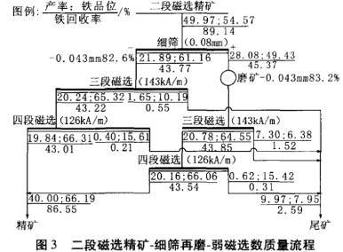階段磨礦-細(xì)篩再磨-弱磁選流程圖