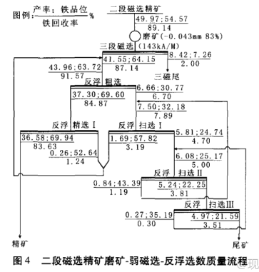 階段磨礦-弱磁選-反浮選流程
