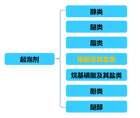 磷礦起泡劑