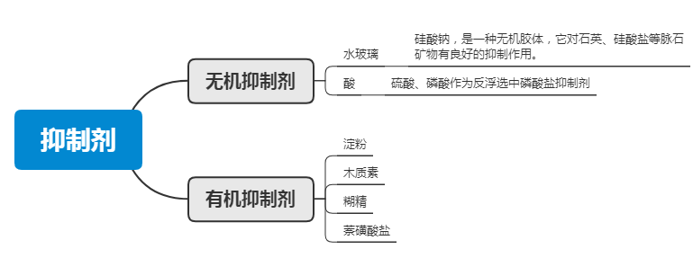 磷礦抑制劑