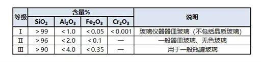 器皿玻璃質(zhì)量標(biāo)準(zhǔn)