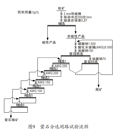 白鎢尾礦提螢石浮選流程圖