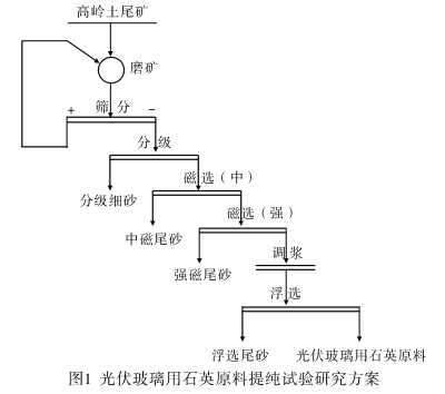 高嶺土尾礦制備低鐵石英砂流程圖