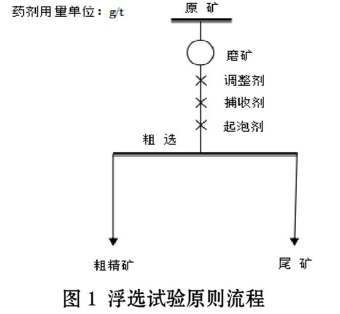 浮選試驗(yàn)流程圖