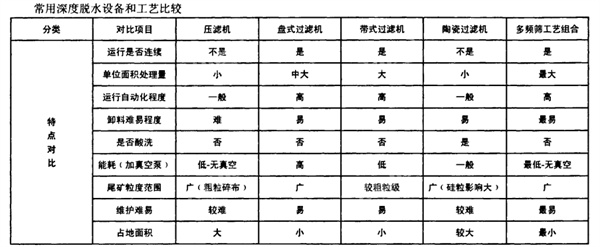 各種脫水設(shè)備對比表
