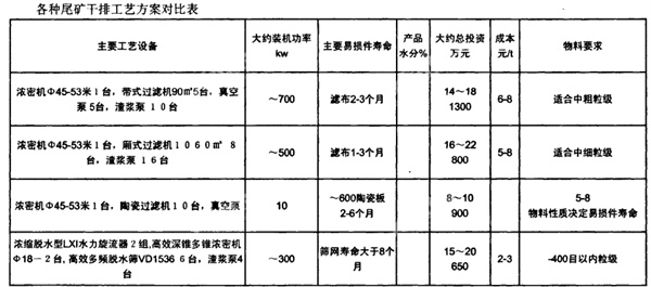 尾礦干排案例主要設(shè)備指標(biāo)對比
