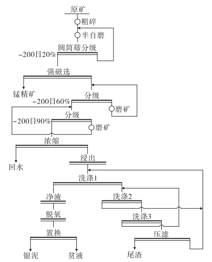 錳銀礦改造后工藝流程圖