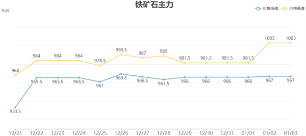 鐵礦石價(jià)格趨勢(shì)