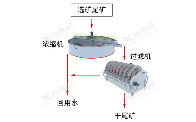 鉛鋅礦脫水流程