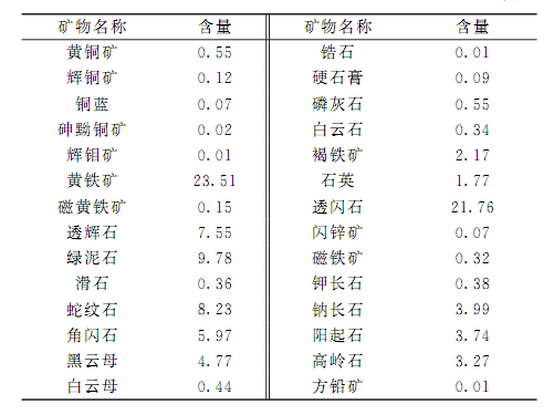矽卡巖型銅礦成分分析