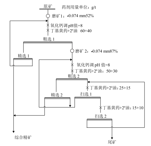 細粒浸染型金礦選礦工藝流程圖