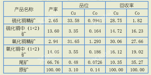 全流程開路試驗(yàn)結(jié)果